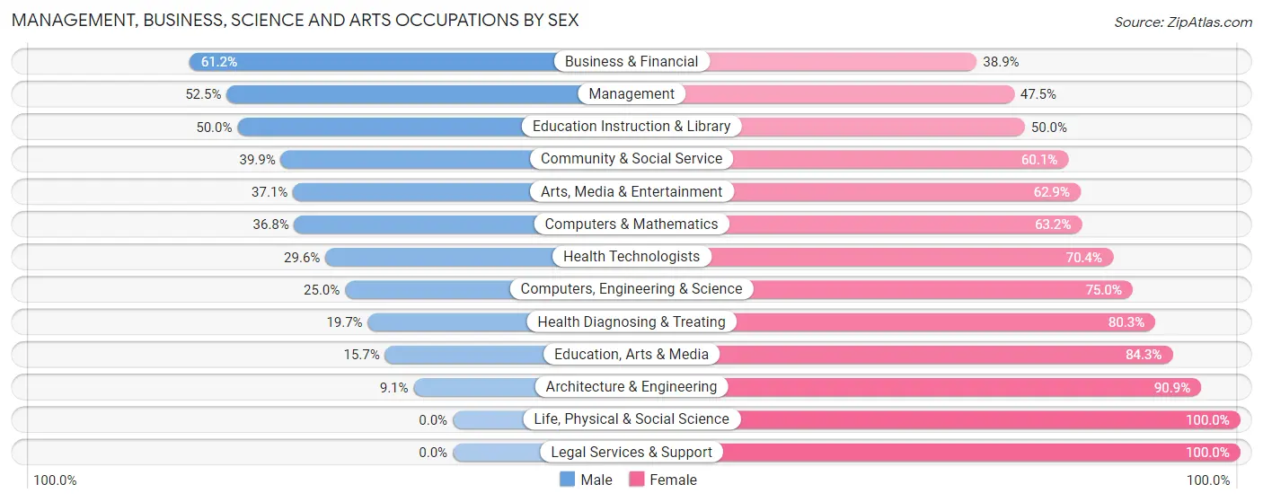 Management, Business, Science and Arts Occupations by Sex in Zip Code 97439