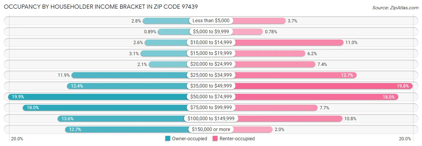 Occupancy by Householder Income Bracket in Zip Code 97439