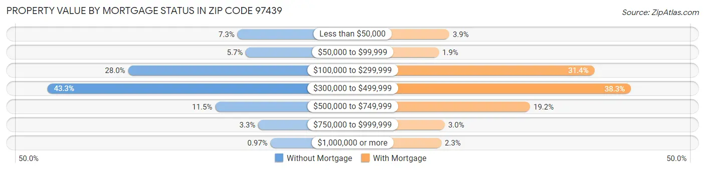 Property Value by Mortgage Status in Zip Code 97439