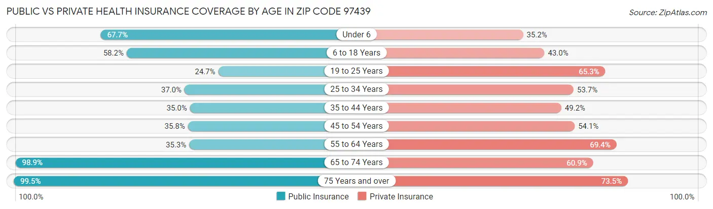 Public vs Private Health Insurance Coverage by Age in Zip Code 97439