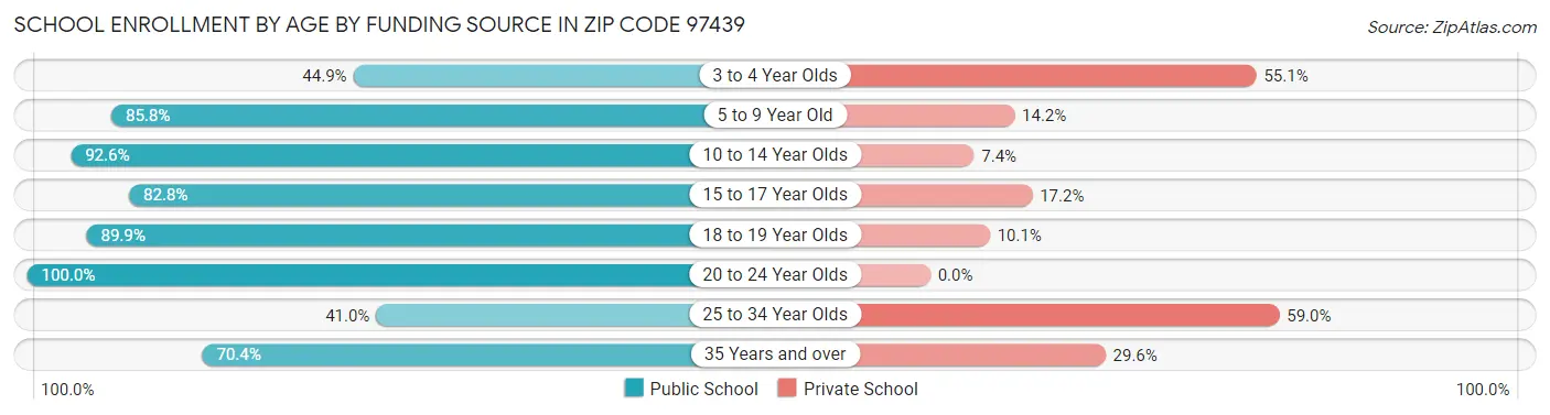 School Enrollment by Age by Funding Source in Zip Code 97439