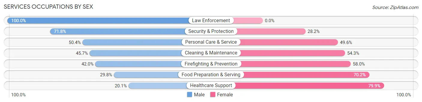 Services Occupations by Sex in Zip Code 97439