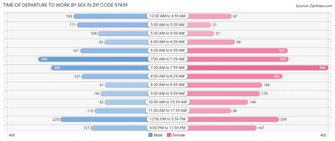 Time of Departure to Work by Sex in Zip Code 97439