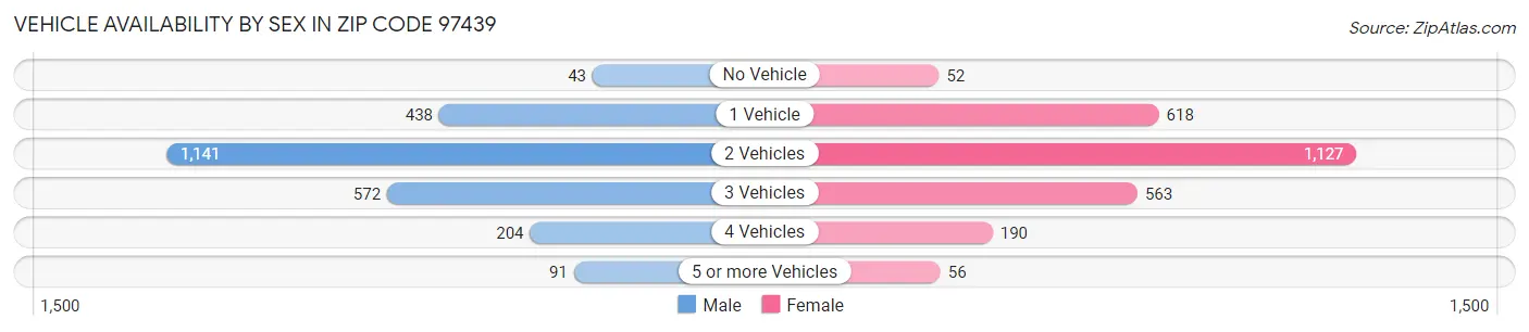 Vehicle Availability by Sex in Zip Code 97439