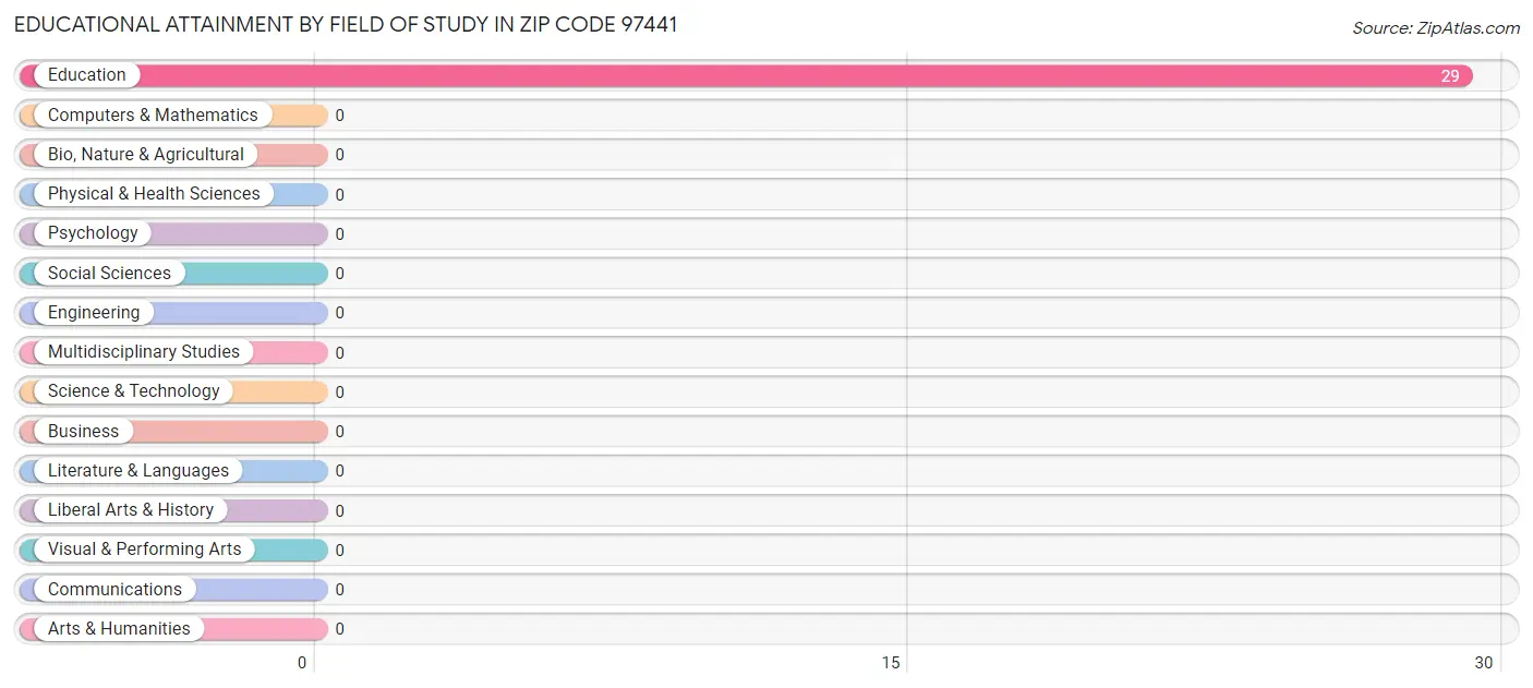 Educational Attainment by Field of Study in Zip Code 97441