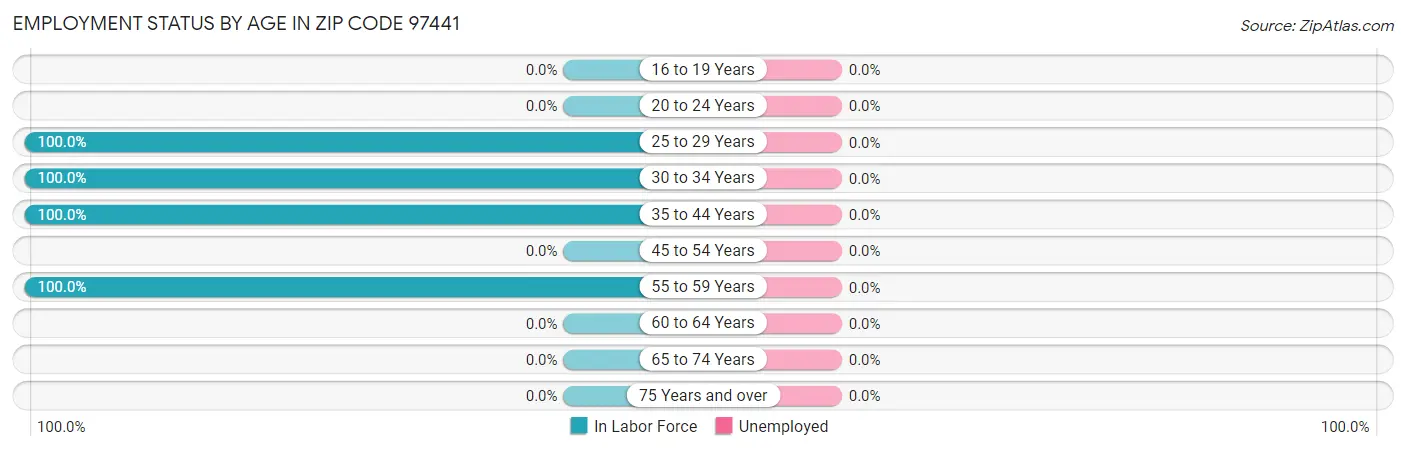 Employment Status by Age in Zip Code 97441