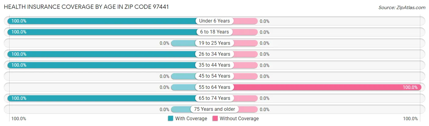 Health Insurance Coverage by Age in Zip Code 97441