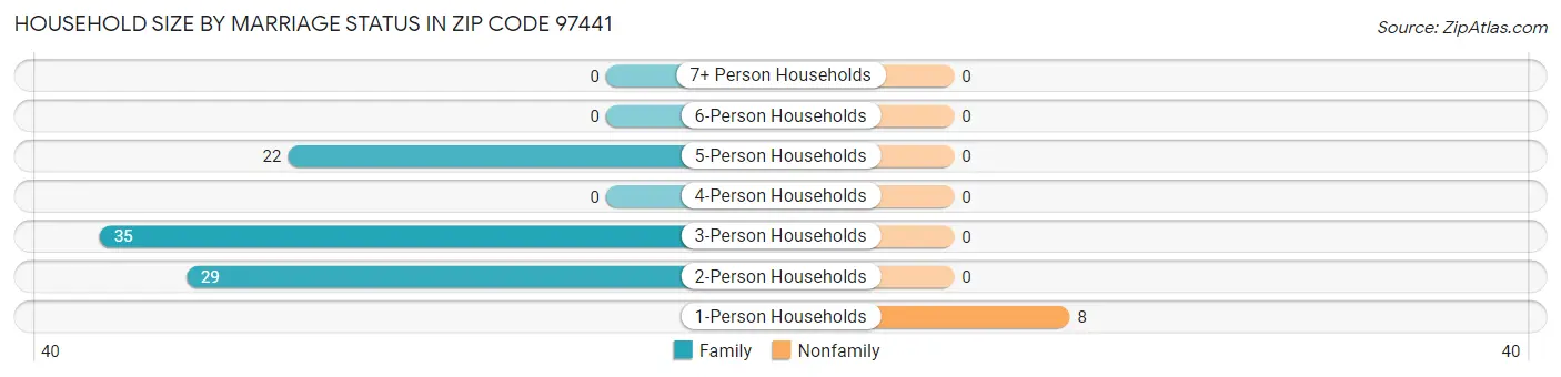Household Size by Marriage Status in Zip Code 97441