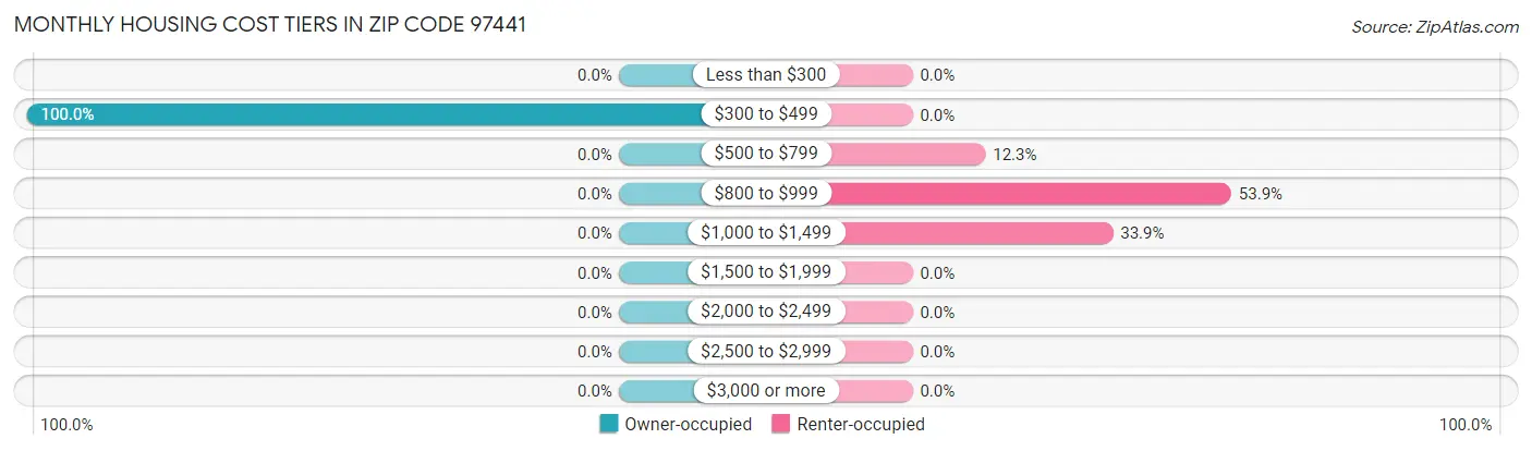 Monthly Housing Cost Tiers in Zip Code 97441