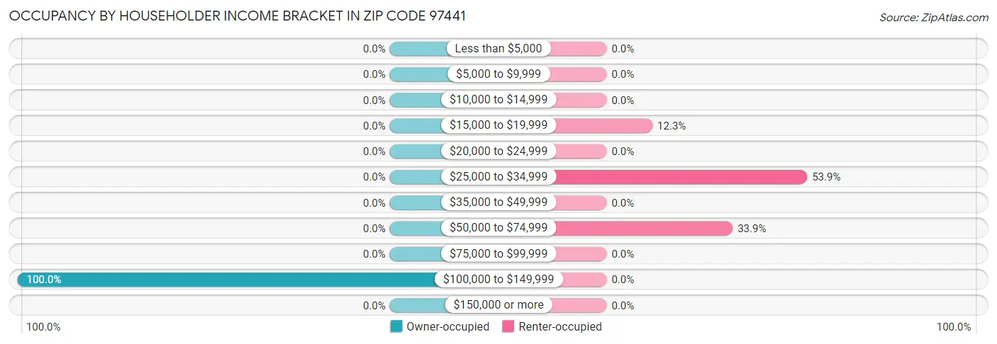Occupancy by Householder Income Bracket in Zip Code 97441