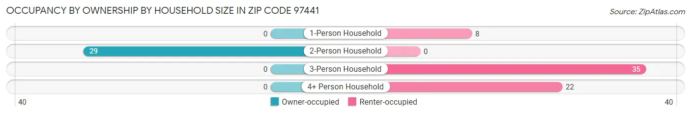 Occupancy by Ownership by Household Size in Zip Code 97441