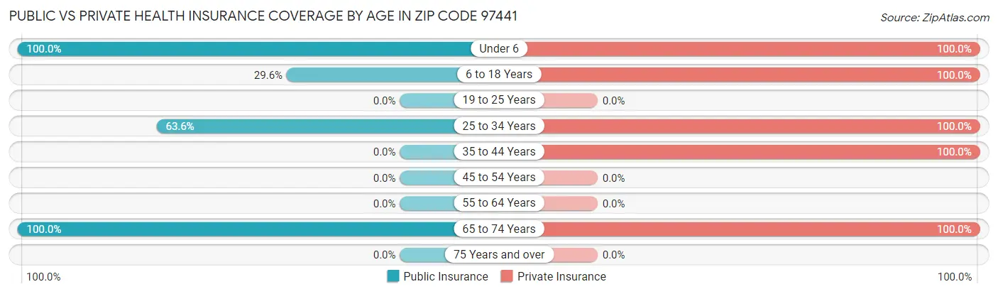 Public vs Private Health Insurance Coverage by Age in Zip Code 97441