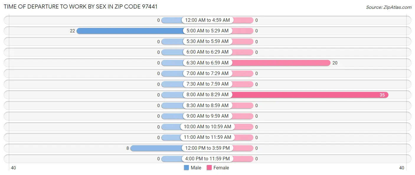 Time of Departure to Work by Sex in Zip Code 97441