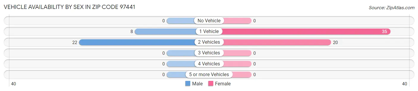 Vehicle Availability by Sex in Zip Code 97441