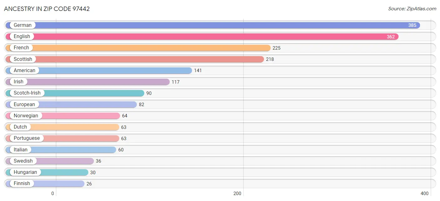 Ancestry in Zip Code 97442