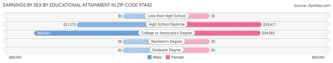 Earnings by Sex by Educational Attainment in Zip Code 97442