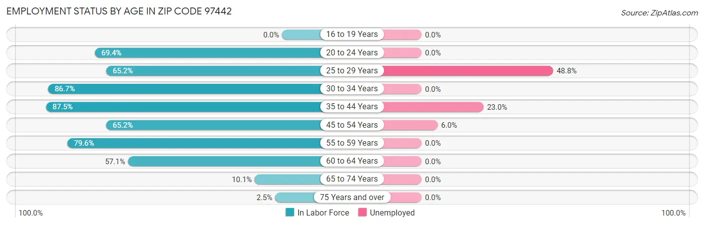 Employment Status by Age in Zip Code 97442