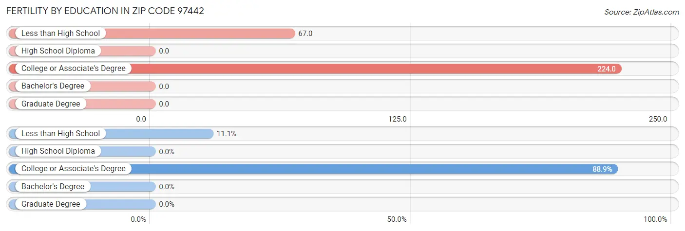 Female Fertility by Education Attainment in Zip Code 97442