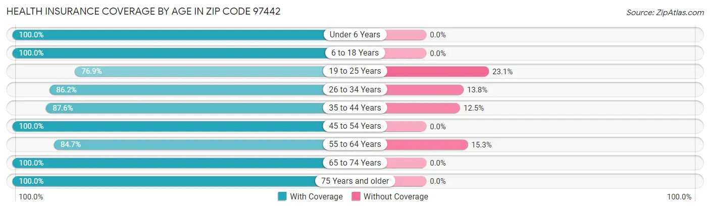Health Insurance Coverage by Age in Zip Code 97442