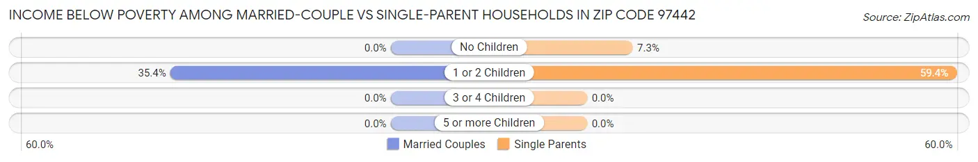 Income Below Poverty Among Married-Couple vs Single-Parent Households in Zip Code 97442