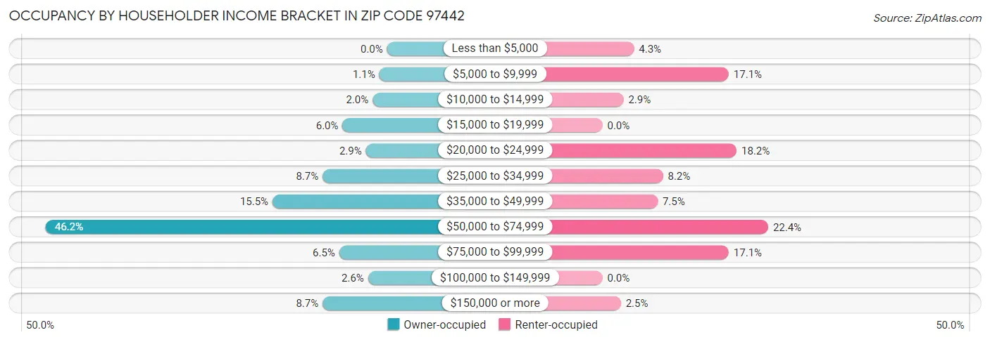 Occupancy by Householder Income Bracket in Zip Code 97442