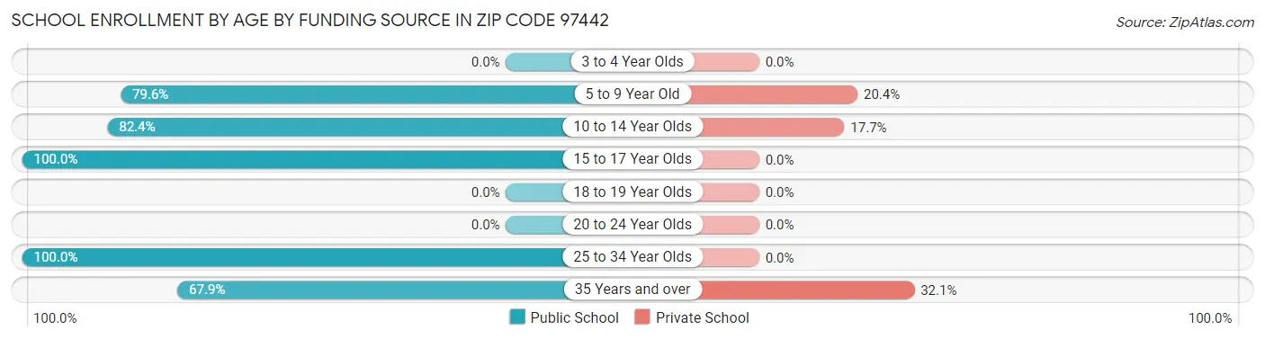 School Enrollment by Age by Funding Source in Zip Code 97442