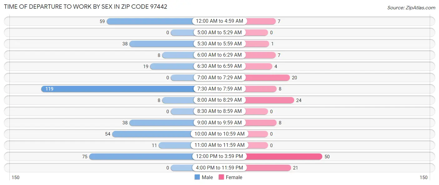 Time of Departure to Work by Sex in Zip Code 97442