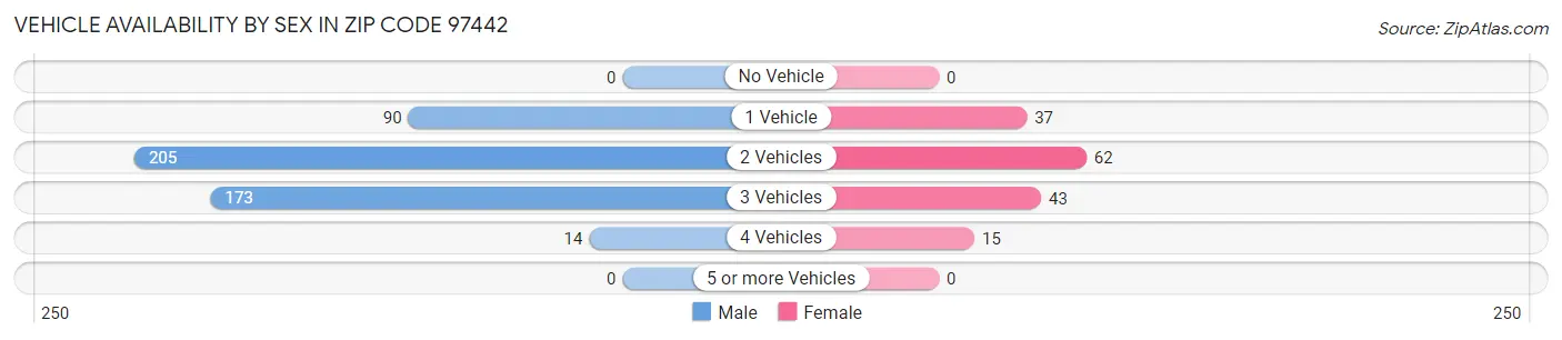 Vehicle Availability by Sex in Zip Code 97442