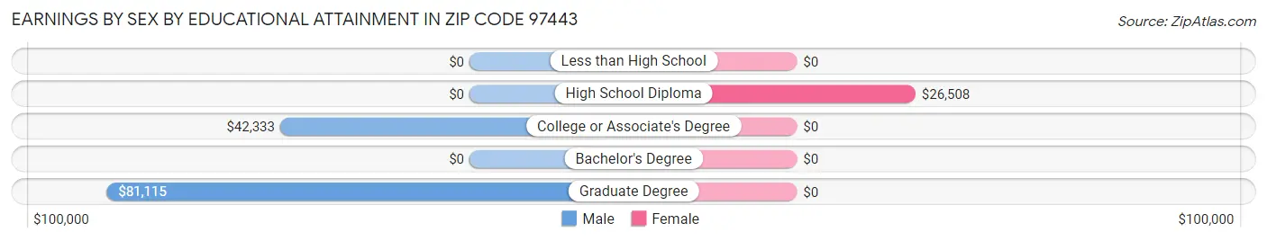 Earnings by Sex by Educational Attainment in Zip Code 97443