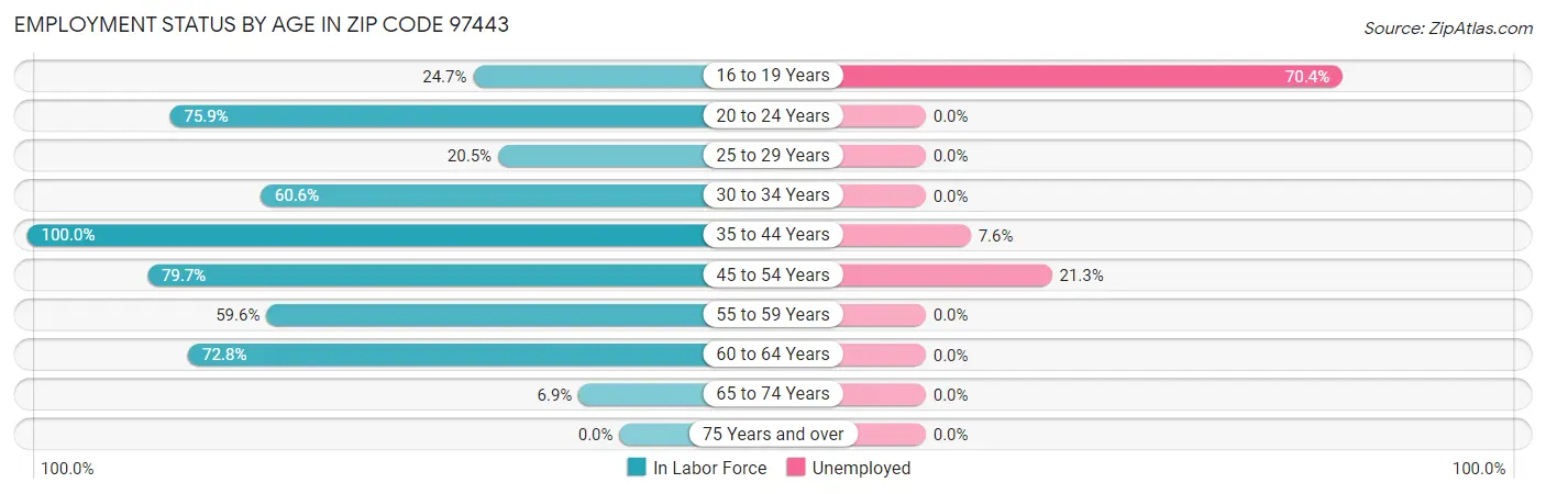 Employment Status by Age in Zip Code 97443