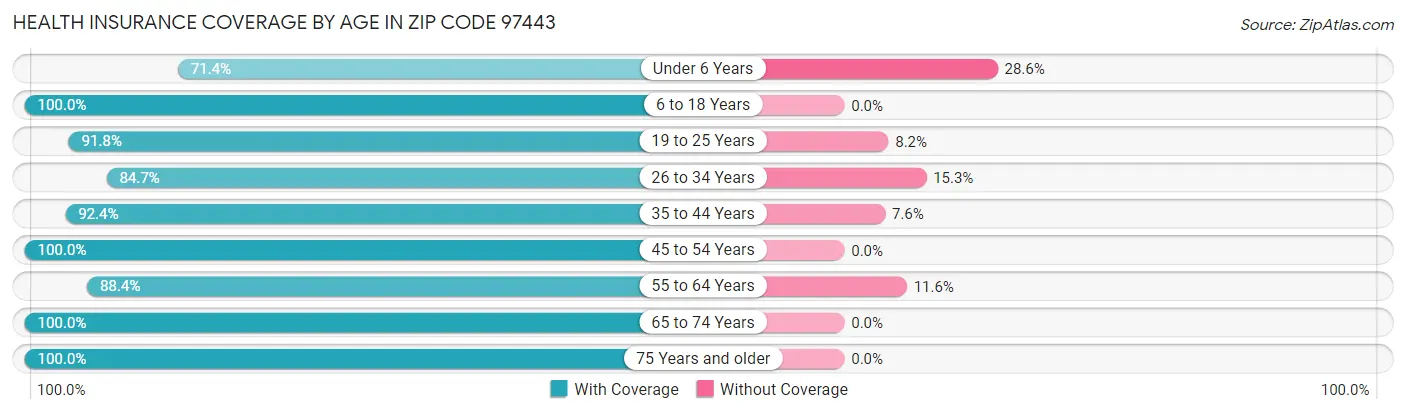 Health Insurance Coverage by Age in Zip Code 97443