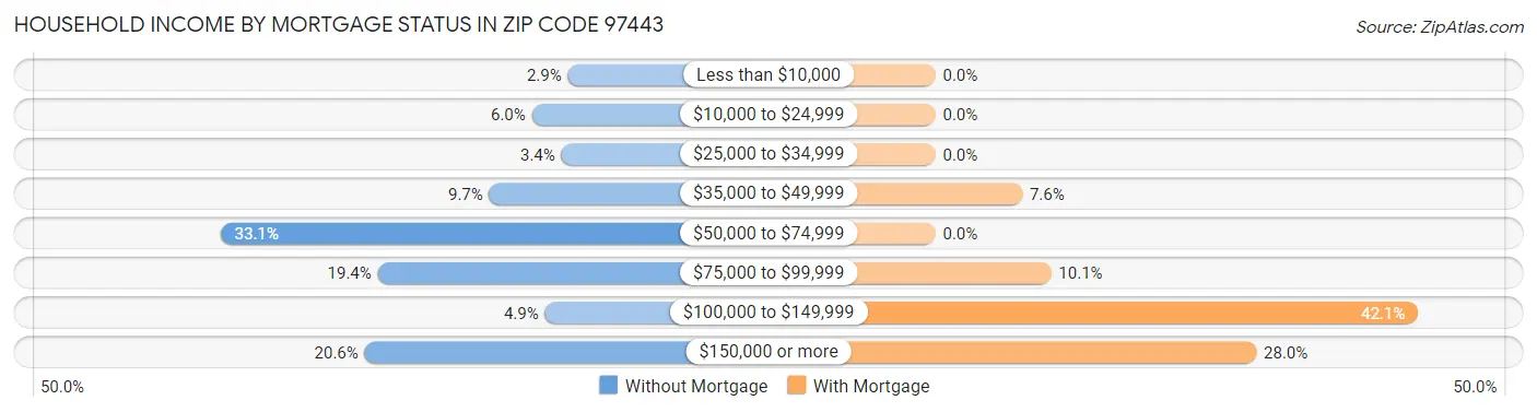 Household Income by Mortgage Status in Zip Code 97443
