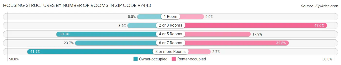 Housing Structures by Number of Rooms in Zip Code 97443
