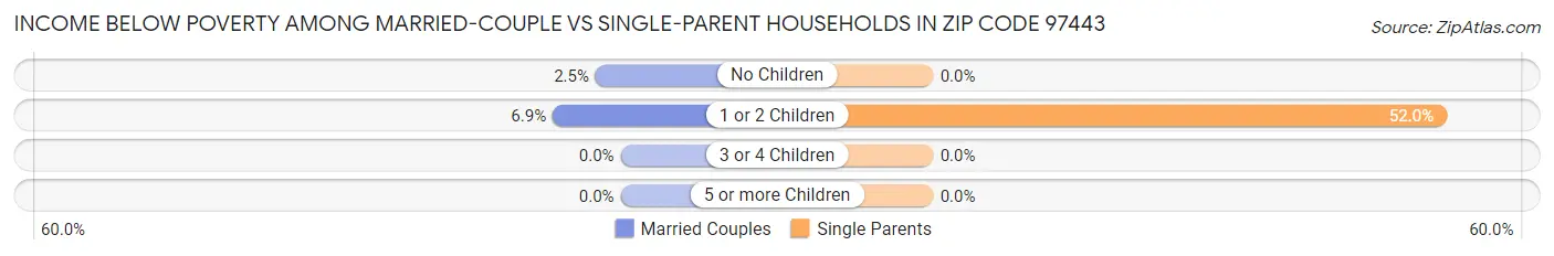 Income Below Poverty Among Married-Couple vs Single-Parent Households in Zip Code 97443