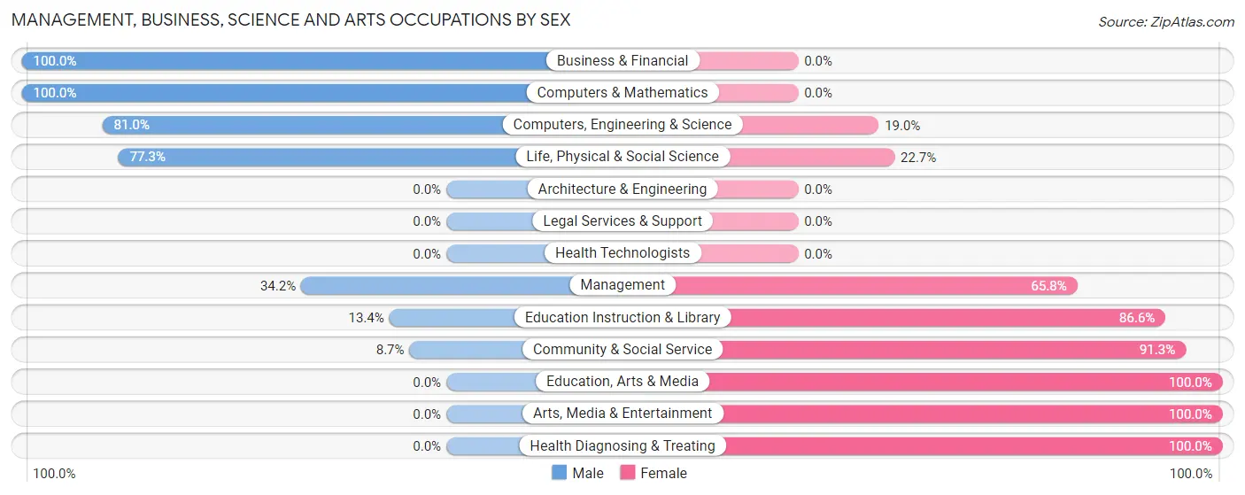Management, Business, Science and Arts Occupations by Sex in Zip Code 97443