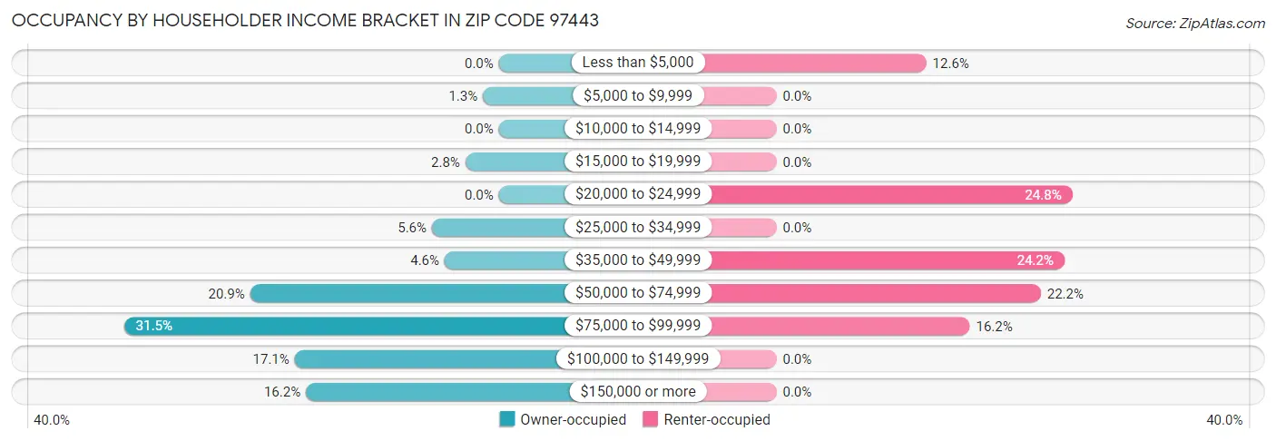 Occupancy by Householder Income Bracket in Zip Code 97443