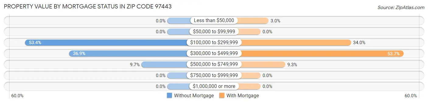 Property Value by Mortgage Status in Zip Code 97443