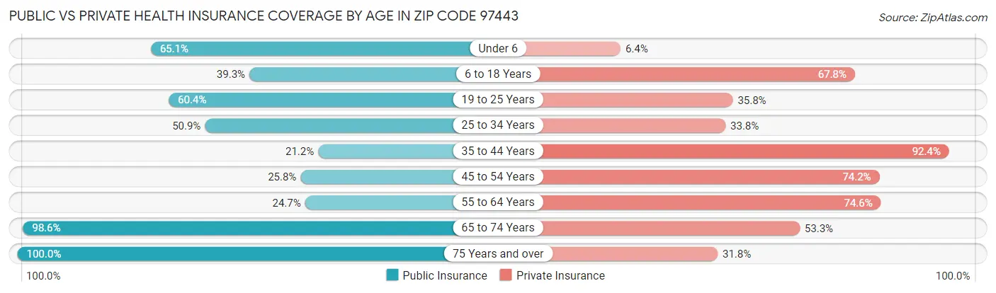 Public vs Private Health Insurance Coverage by Age in Zip Code 97443