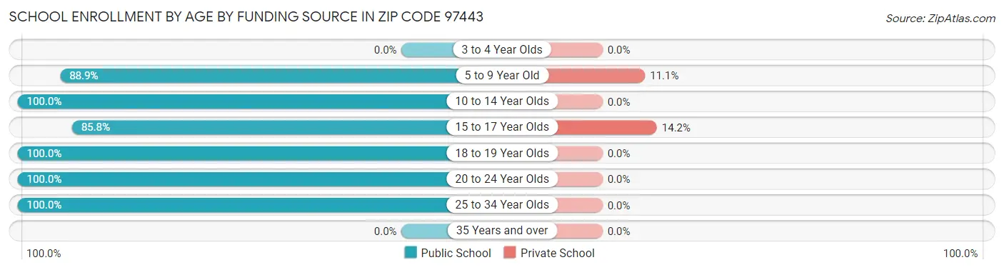 School Enrollment by Age by Funding Source in Zip Code 97443