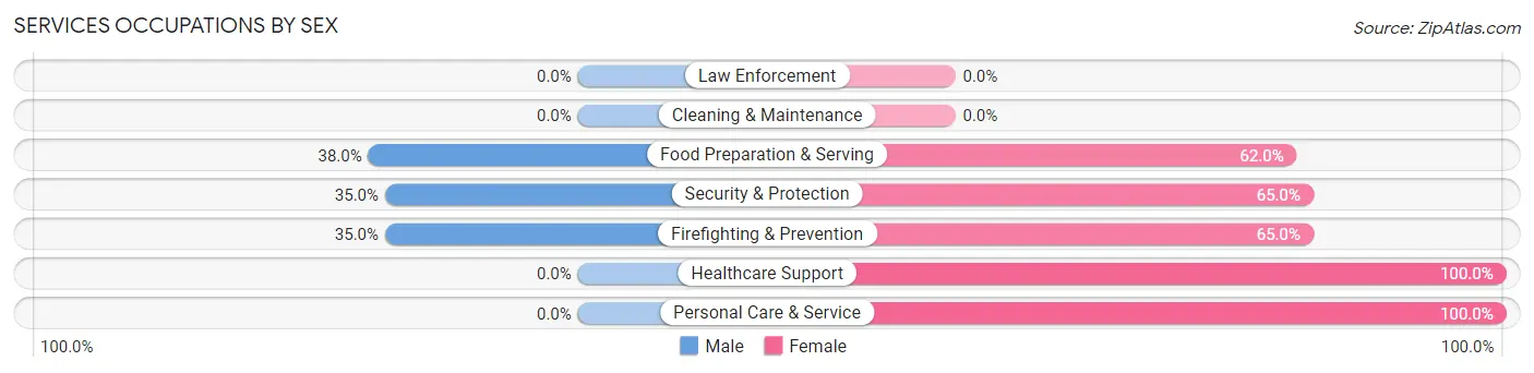 Services Occupations by Sex in Zip Code 97443