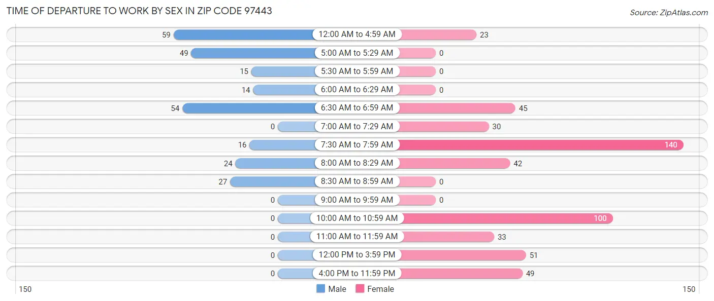 Time of Departure to Work by Sex in Zip Code 97443
