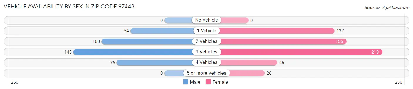 Vehicle Availability by Sex in Zip Code 97443