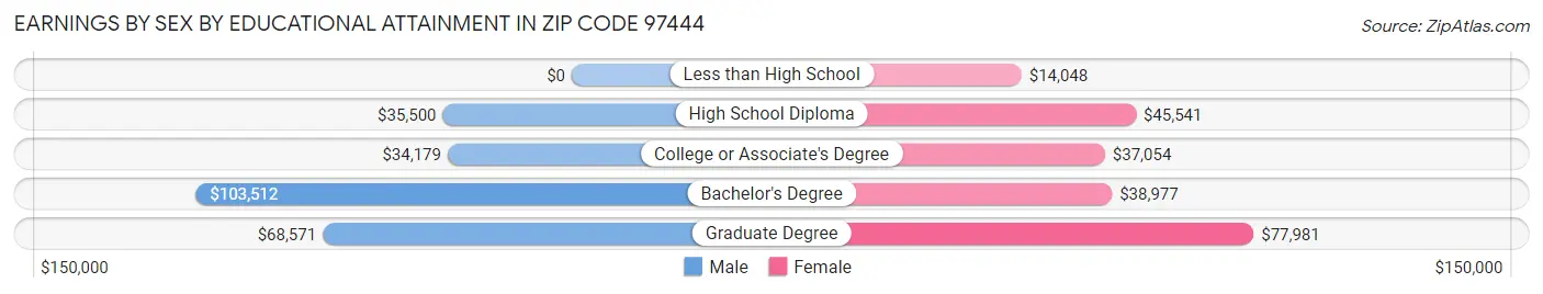 Earnings by Sex by Educational Attainment in Zip Code 97444