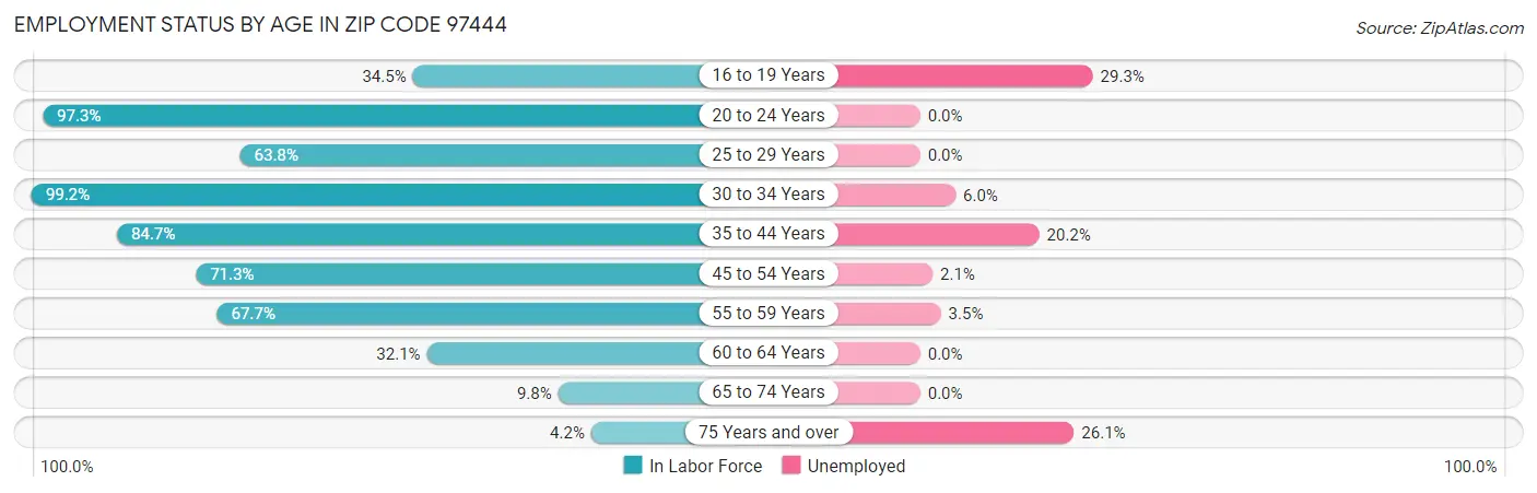 Employment Status by Age in Zip Code 97444