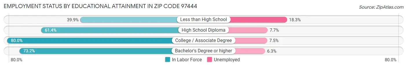 Employment Status by Educational Attainment in Zip Code 97444