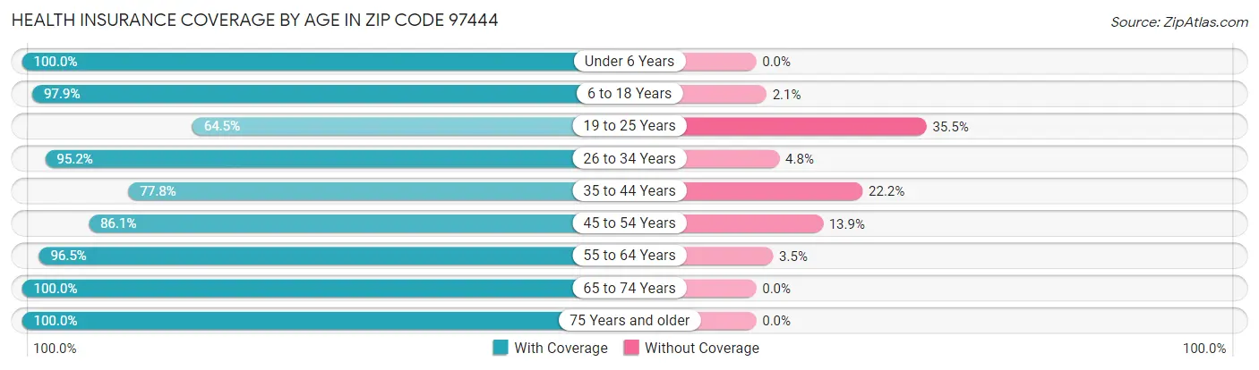 Health Insurance Coverage by Age in Zip Code 97444