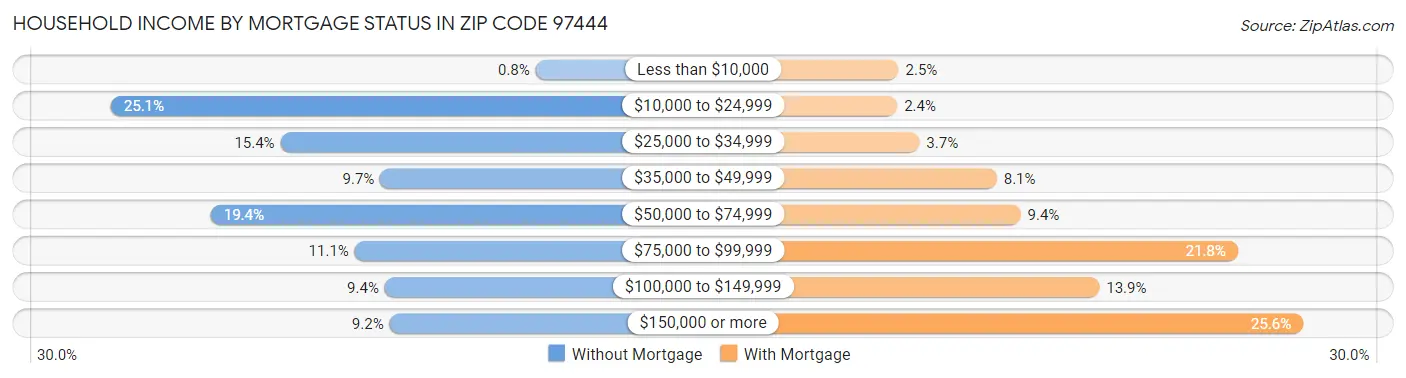 Household Income by Mortgage Status in Zip Code 97444