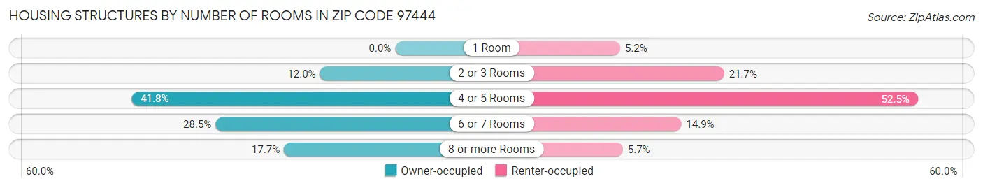 Housing Structures by Number of Rooms in Zip Code 97444