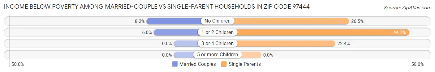 Income Below Poverty Among Married-Couple vs Single-Parent Households in Zip Code 97444