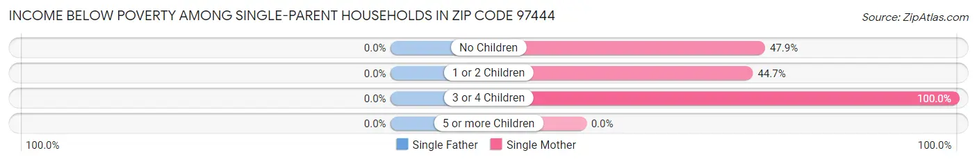 Income Below Poverty Among Single-Parent Households in Zip Code 97444
